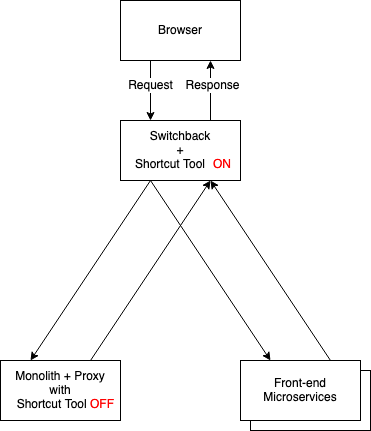 switchback routing to the monolith and microservices