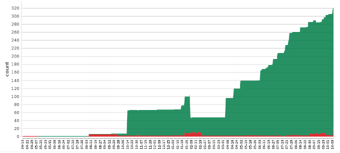 screen capture of Jenkins dashboard graph, described in caption