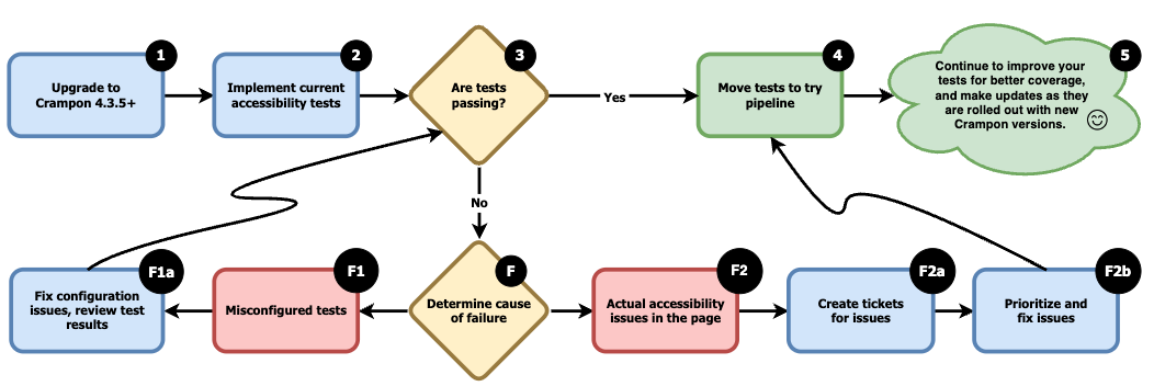 screen capture of flow chart, described in text below