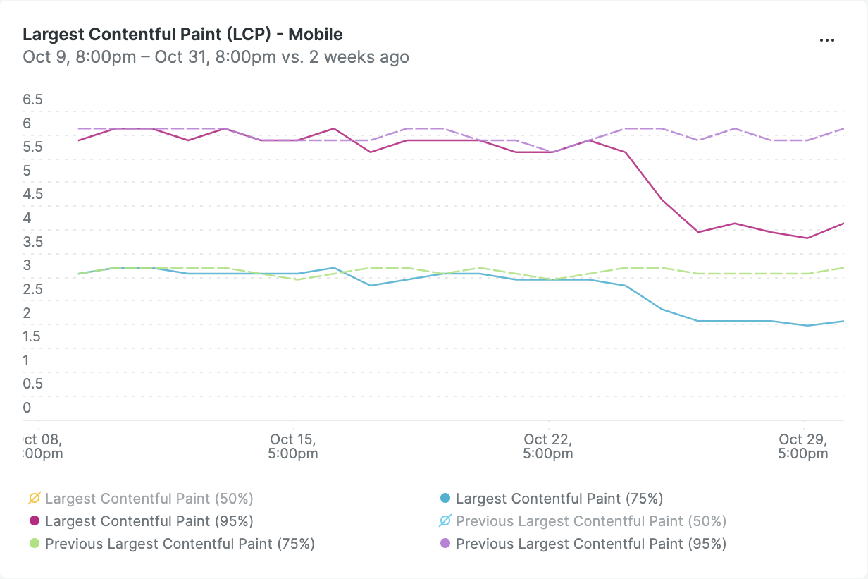 Line graph with lines representing the 95th and 75th percentile of users' LCP scores. The day the change rolled out, the line drops significantly.