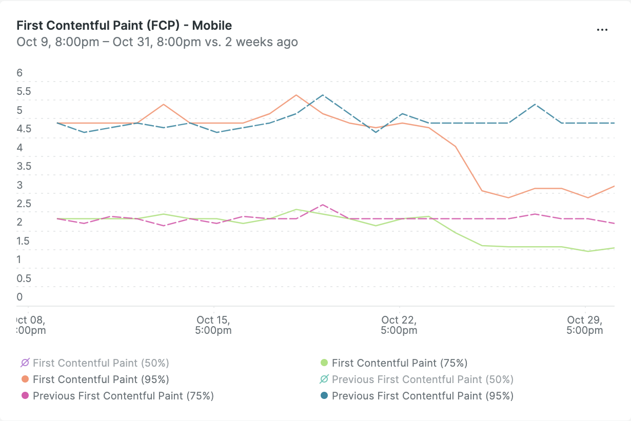 Line graph with lines representing the 95th and 75th percentile of users' FCP scores. The day the change rolled out, the line drops significantly.