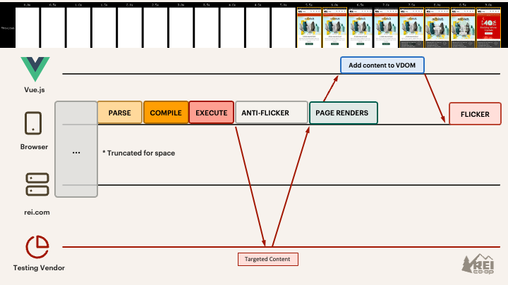 Diagram revealing a delay in rendering targeted content because the content must get added to the virtual dom by Vue.