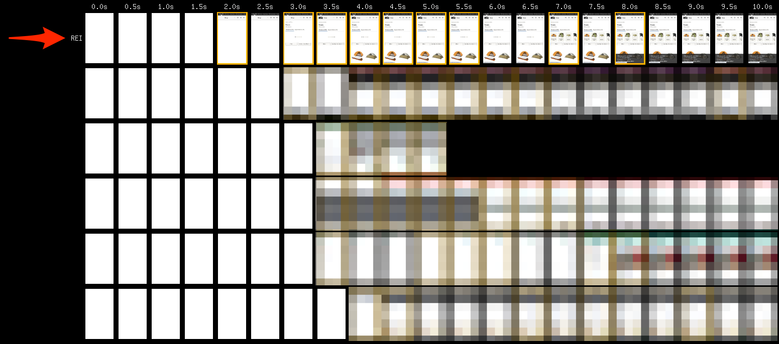 Timeline comparison between REI's search page and other search pages. REI ties for first place with the leader