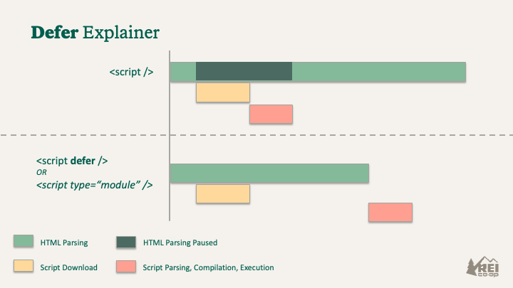Bar diagram showing how a script blocks rendering until it downloads, parses, compiles and executes. Another bar diagram below shows how a deferred script downloads in the background and waits to parse compile and execute after the HTML is parsed.