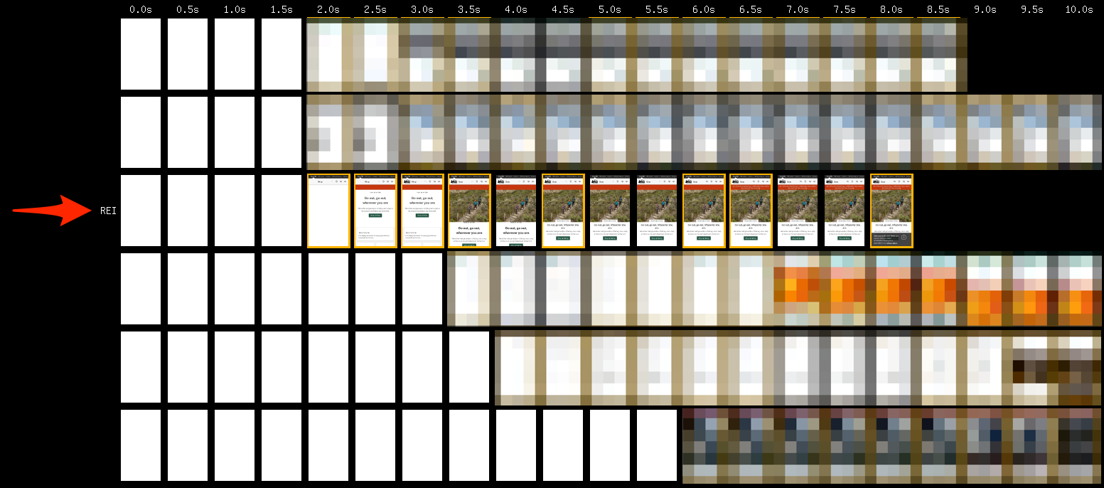 Timeline comparison between REI's home page and other home pages. REI sits neck and neck with second place, below the top two websites