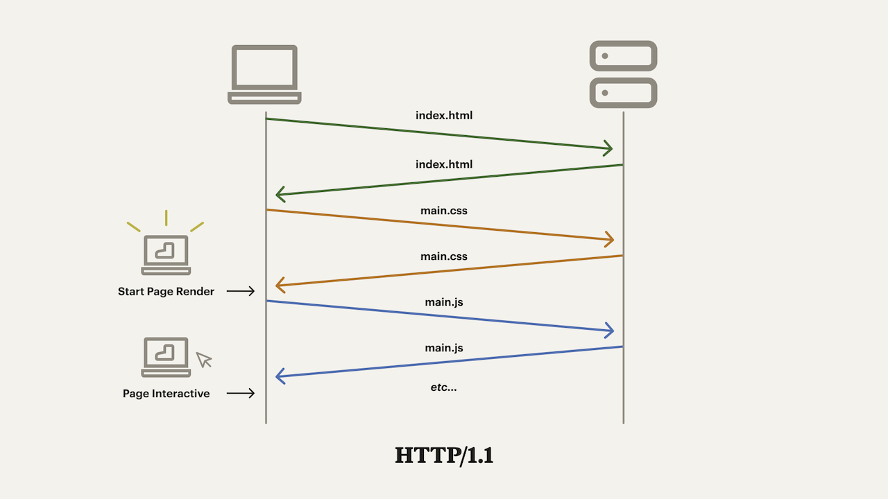 alt text=Diagram showing a client requesting and receiving each site asset from a server one by one