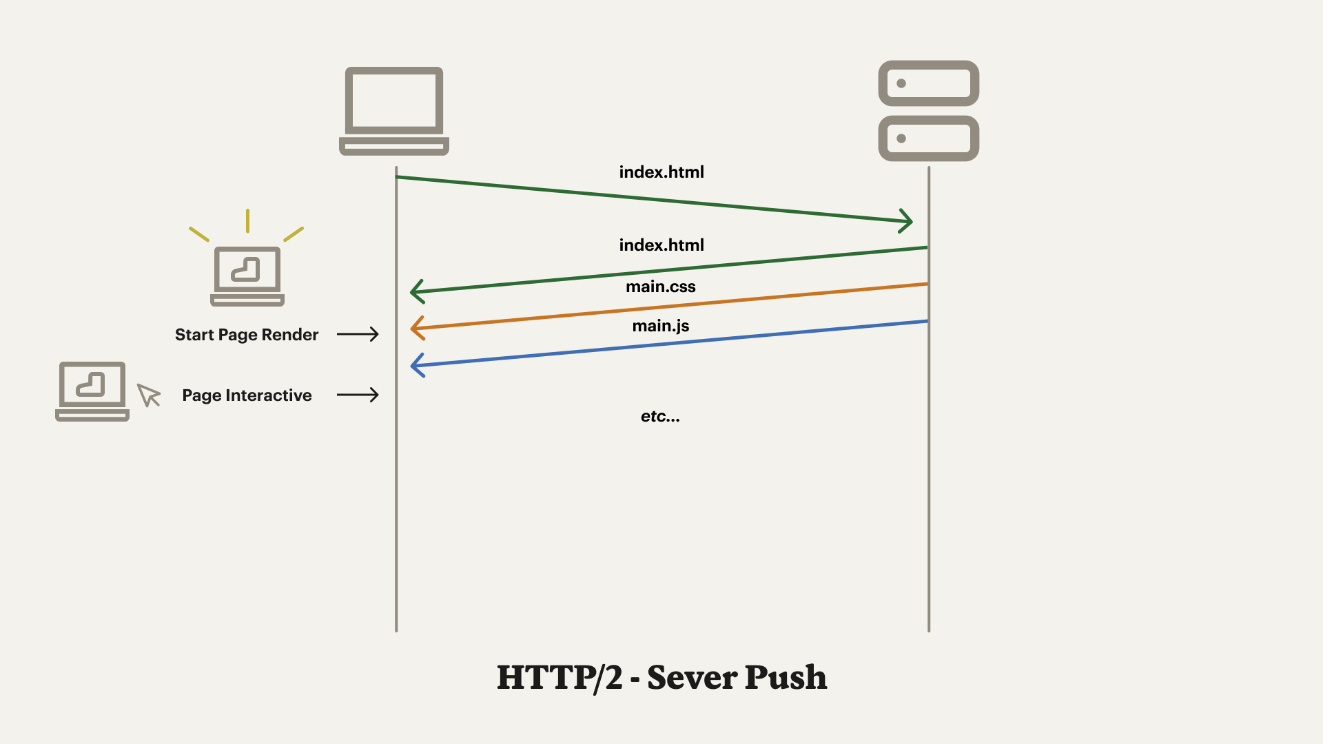 alt text=Diagram showing a client requesting index.html then receiving index.html along with css and js assets all at once