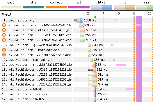 alt text=Network waterfall revealing site assets with proper prioritization