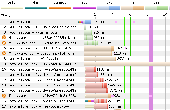 alt text=Network waterfall revealing site assets competing for bandwidth