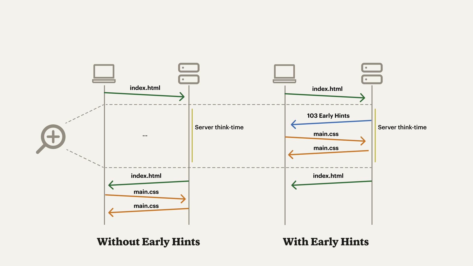 alt text=diagram of 103 early hints helping the browser download critical sub-resources early