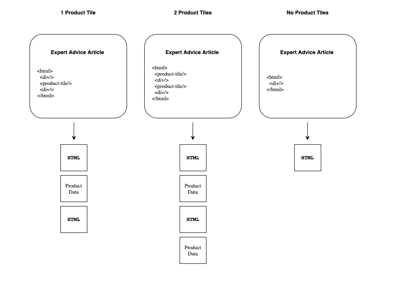 alt text=Diagram showing examples of chunked blocks