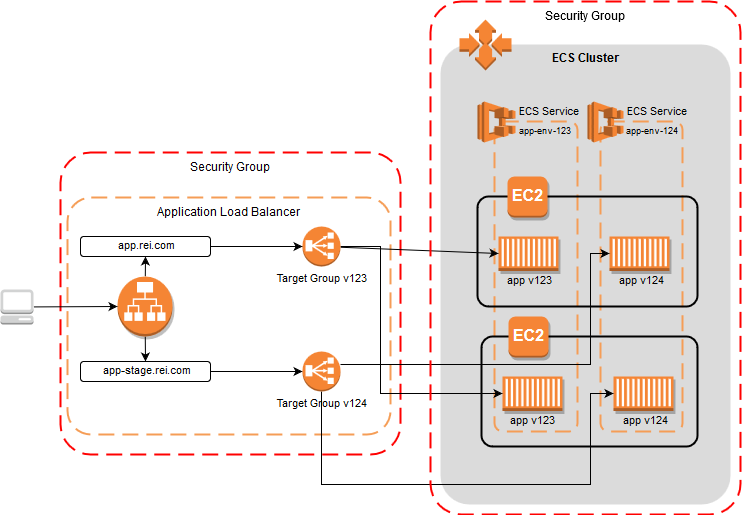 Ecs Architecture Diagram