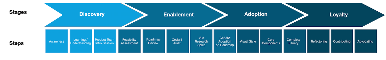 alt text=Cedar adoption journey