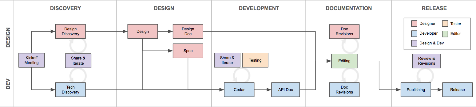 alt text=Cedar Component Process