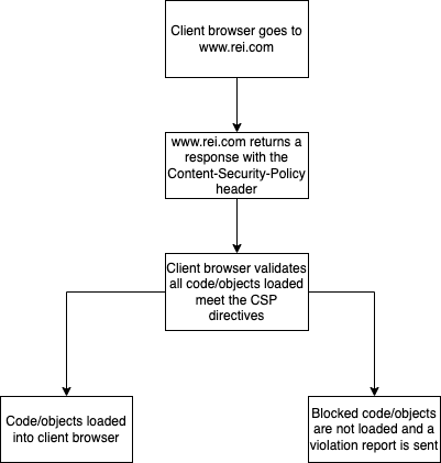 flow of how CSP works