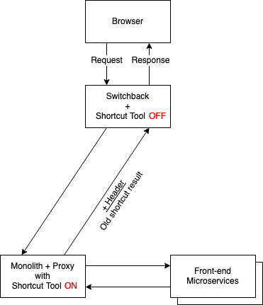 customer traffic routing through switchback to the
monolith