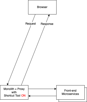 customer traffic routing through
monolith